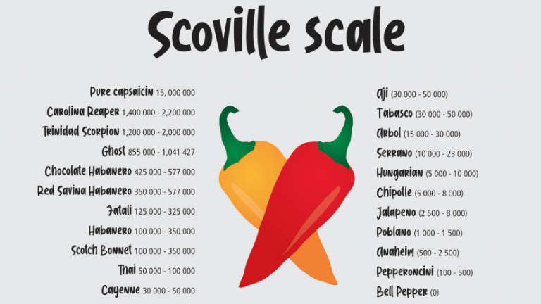 Scoville teszt próbája az „evés”